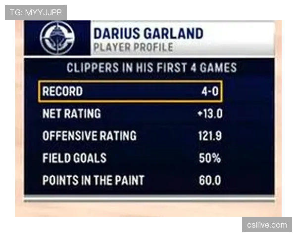 快船加兰三分命中率高达52% 外线投射成为球队重要武器 快船加兰三分命中率高达52% 外线投射成为球队重要武器